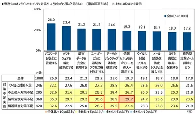 勤務先のオンラインセキュリティ対策として強化が必要だと思うもの