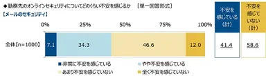 【メールのセキュリティ】についてどのくらい不安を感じるか