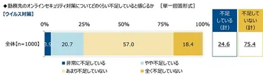 勤務先の【ウイルス対策】についてどのくらい不安を感じるか