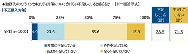 勤務先の【不正侵入対策】についてどのくらい不安を感じるか