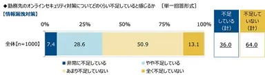 勤務先の【情報漏洩対策】についてどのくらい不安を感じるか