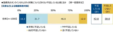 勤務先の【災害などによる機器障害対策】についてどのくらい不安を感じるか