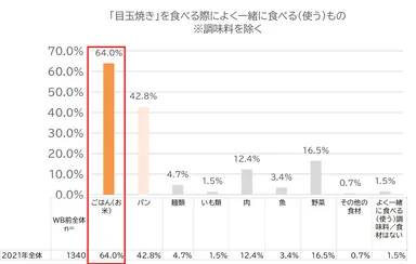 目玉焼きと一緒に食べるランキング