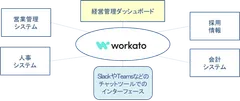 Workato適用事例