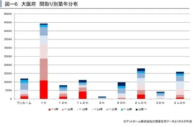 大阪府　間取り別築年分布