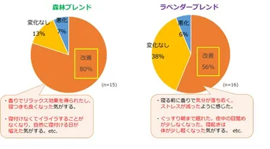 被験者が感じた睡眠の変化について