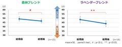 ネガティブな気分状態が改善(POMS2_短縮版)