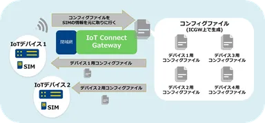 コンフィグマネージャー機能のイメージ図