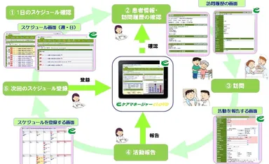 「eケアマネージャー」を活用した訪問医療の1日の流れ