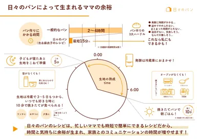 【夜に仕込んだ生地を翌朝に焼く、時短で美味しい日々のパン】