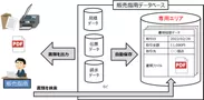 【図】改正電子帳簿保存法対応機能イメージ
