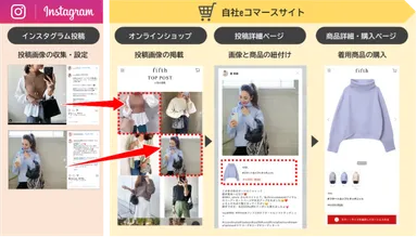 ハッシュタグ抽出機能イメージ図(fifth「FIND YOUR STYLE」)