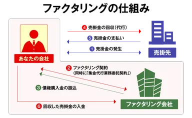 ファクタリングの仕組み