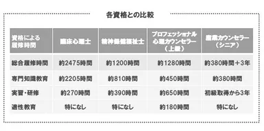 ［各資格試験の履修時間比較表］