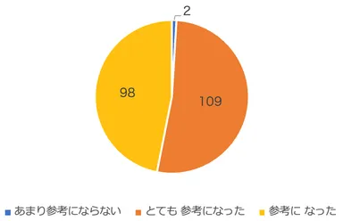 第1回講演会アンケート「本日の講演会について、今後の活動の参考となりましたか？」に対する回答(n=209)