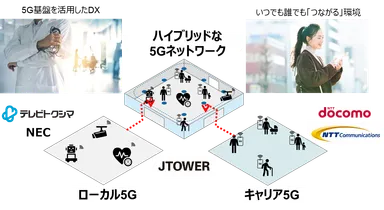 ハイブリッドな5Gネットワーク環境　概念図