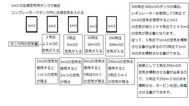 1m3の圧縮空気用タンクで検討