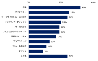 【図6】「現在、リスキリングに取り組んでいる」と回答した方に伺います。リスキリングに取り組んでいる分野を教えてください。※複数回答可