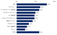 【図6】「現在、リスキリングに取り組んでいる」と回答した方に伺います。リスキリングに取り組んでいる分野を教えてください。※複数回答可