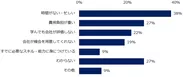 【図9】「現在、リスキリングに取り組んでいない」と回答した方に伺います。リスキリングに取り組まない理由を教えてください。※複数回答可