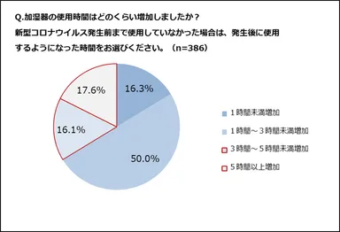 加湿器使用時間の増加