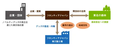共益創造型復興モデルの仕組み