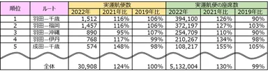 2022年国内線最多運航ルートランキング(調査期間：8月6日～8月18日)