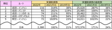 2022年国際線最多運航ルートランキング(調査期間：8月6日～8月18日)
