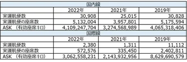 2022年、2021年、2019年のお盆シーズン(8月6日～8月18日)の全実運航便に関するフライト情報