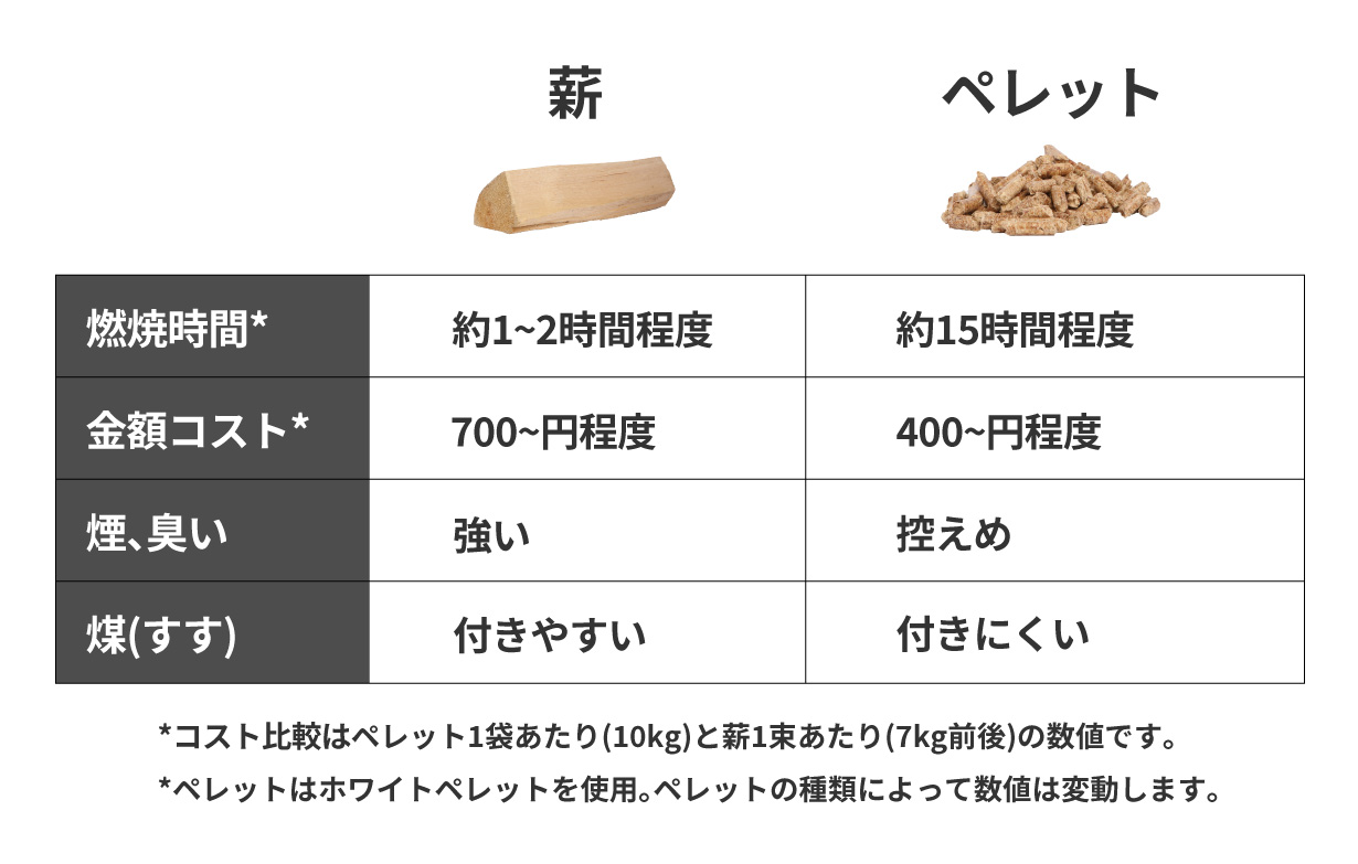長時間燃焼できるペレット用燃焼キット「Fire sitter」10月20日発売