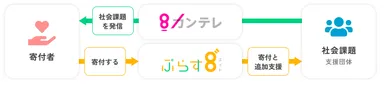 ぷらす8゛仕組み