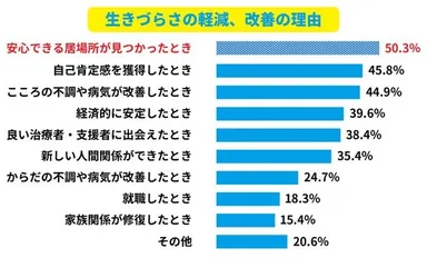 生きづらさの軽減、改善の理由