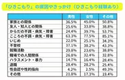 ひきこもりの原因やきっかけ