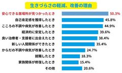 生きづらさの軽減、改善の理由