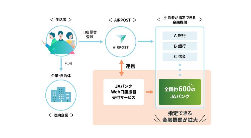共通手続きプラットフォーム「AIRPOST」が
JAバンクの「Web口座振替受付サービス」と連携