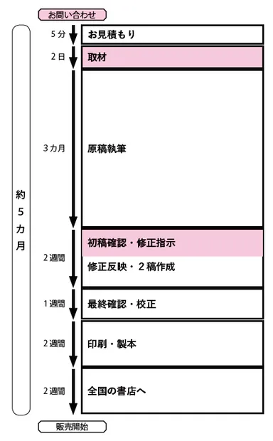 6ヶ月以内に本を出版