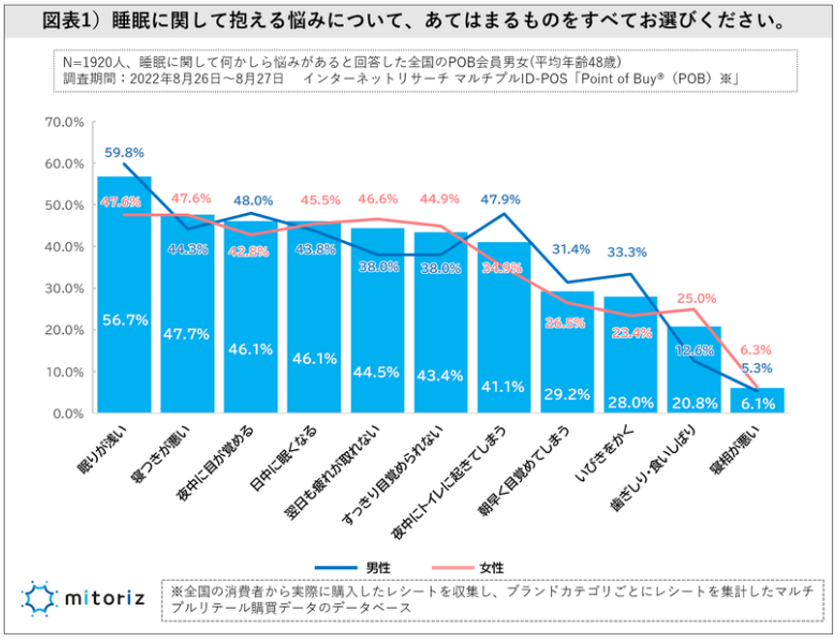 睡眠時間の現実と理想
全体の6割以上が睡眠に悩みを抱える