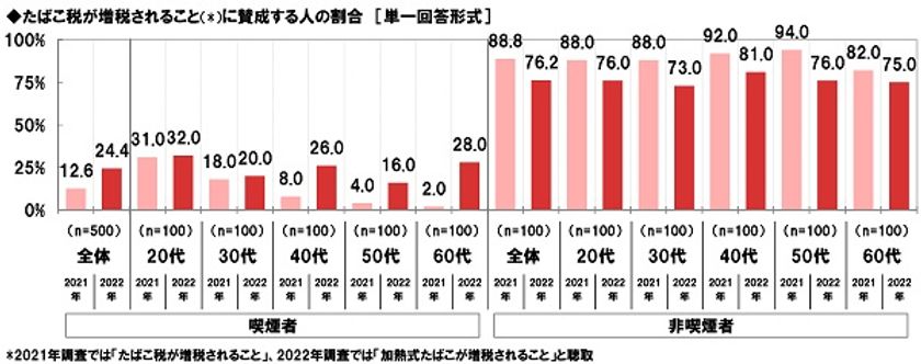ネットエイジア調べ　
“加熱式たばこ”の増税に対する賛否　
喫煙者では
「増税に賛成」が24%、「増税に反対」が76%　
非喫煙者では
「増税に賛成」が76%と賛成派が昨年調査から減少、
「増税に反対」が24%