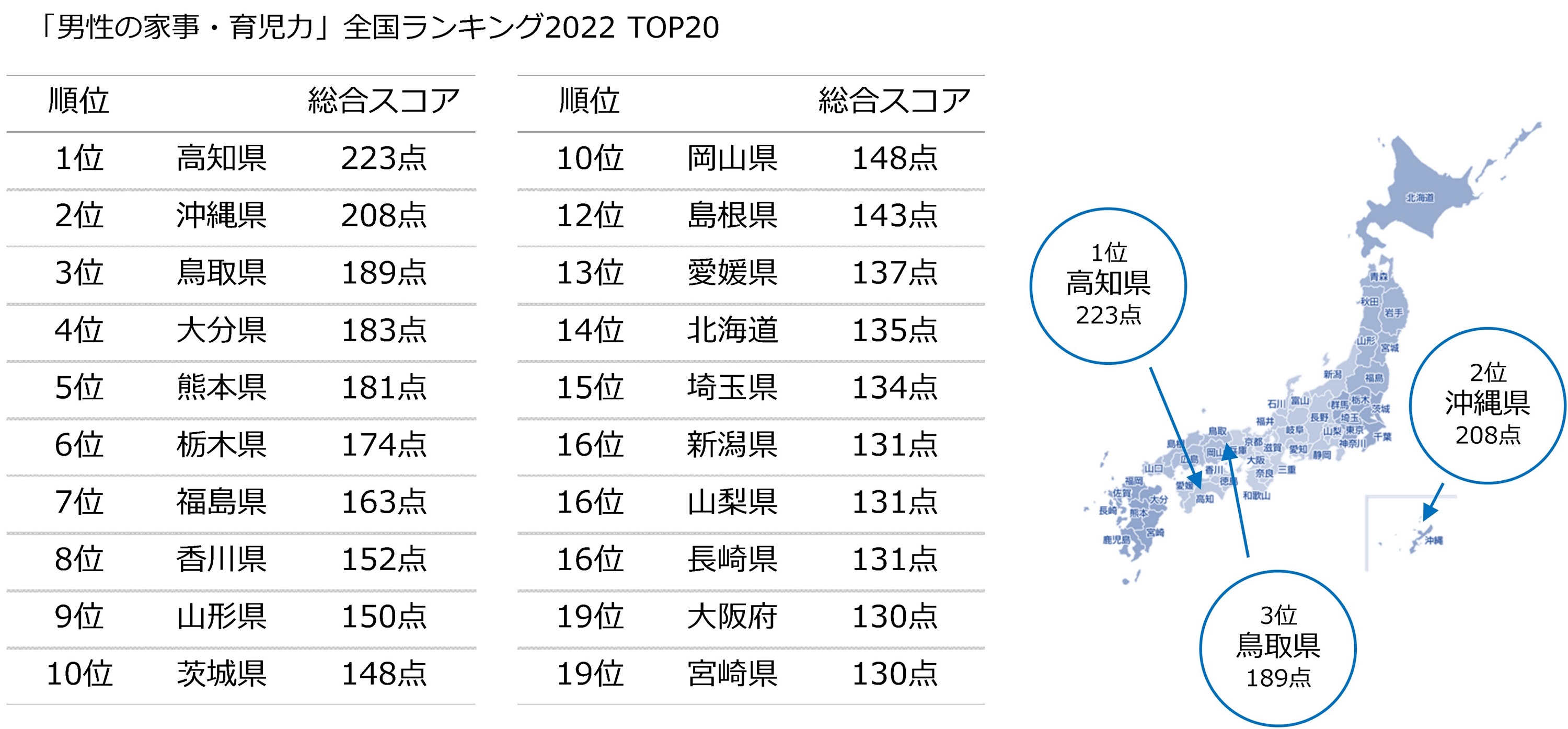 「男性の家事・育児力」全国ランキング2022 TOP20