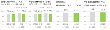 マネジメント層400人の男性社員の育休取得に対する意見