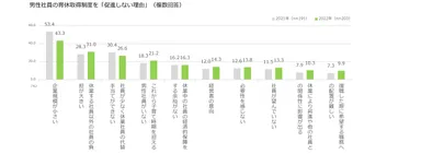 男性社員の育休取得制度を「促進しない理由」