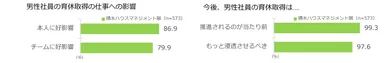 男性社員の育休取得の仕事への影響 / 今後、男性社員の育休取得は…