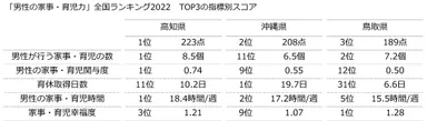 「男性の家事・育児力」全国ランキング2022　TOP3の指標別スコア