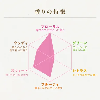 キャサリン 香りの特徴(2)
