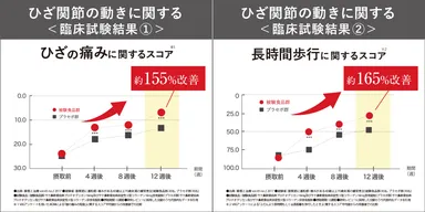 ひざ関節の動きに関する臨床試験結果