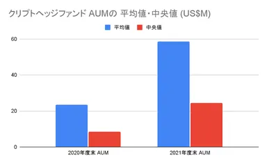 クリプトヘッジファンドのAUMの平均値・中央値