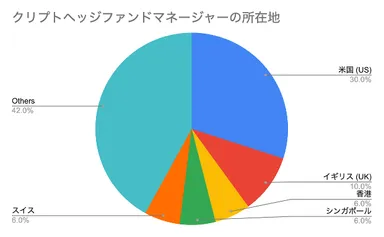 クリプトヘッジファンドマネージャーの所在地