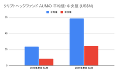 クリプトヘッジファンドのAUMの平均値・中央値