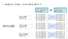 1、流れ図仕入データの流れ、ホテルから取引先へ発注依頼