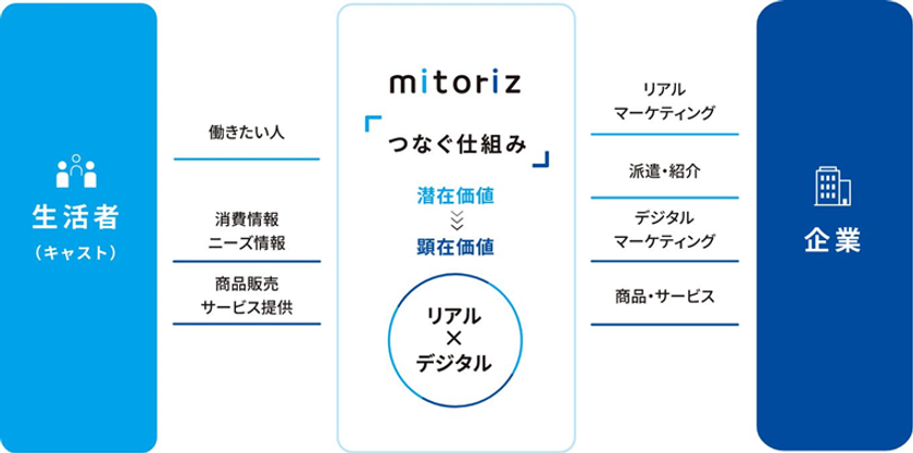 mitoriz、九州エリアのサービス強化
～アシスタント人材バンク＆地域活性化サポート人材バンク～